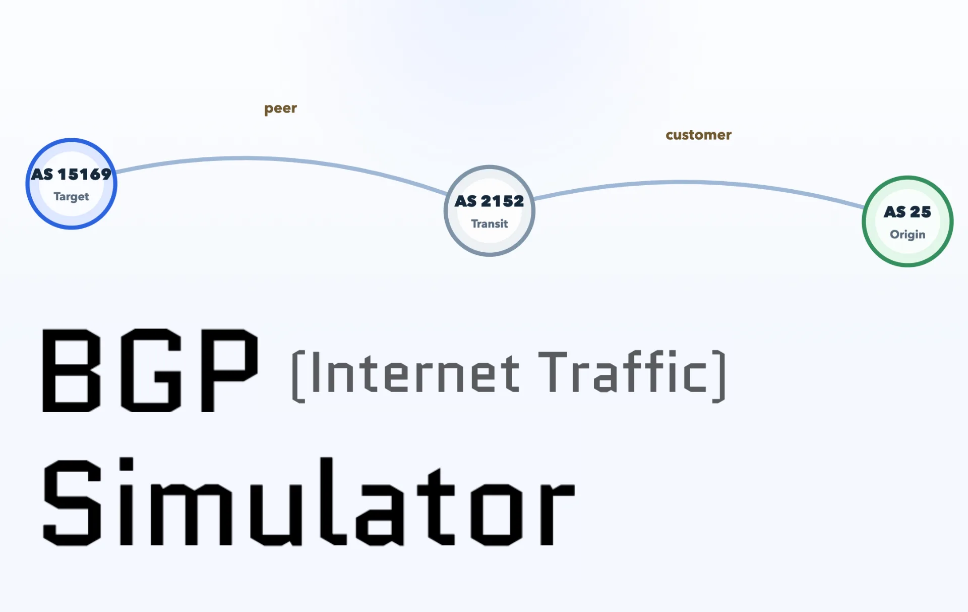 BGP Internet Traffic Simulator diagram with target, transit, and origin autonomous systems